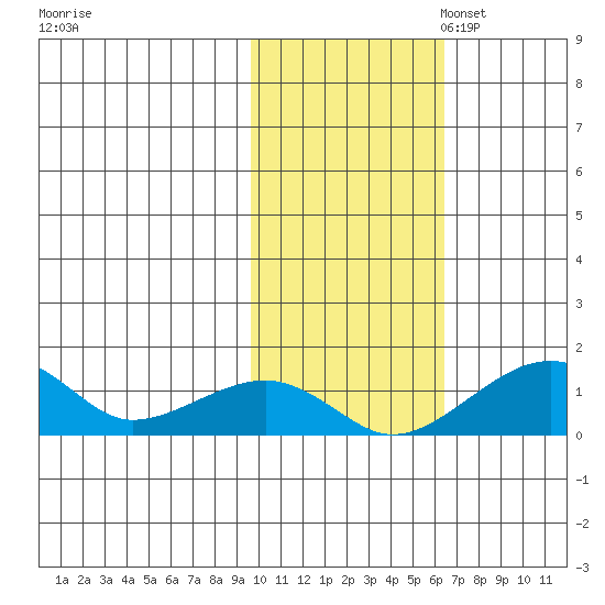 Fossil River entrance tide chart for Friday, October 25, 2024