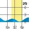 Fossil River entrance tide chart for Friday, October 25, 2024