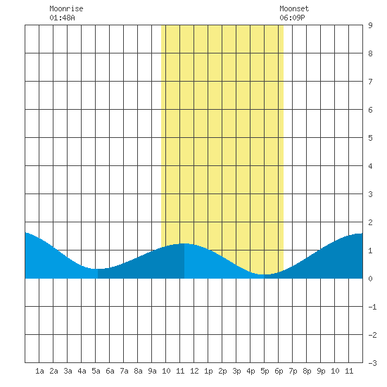 Fossil River entrance tide chart for Saturday, October 26, 2024
