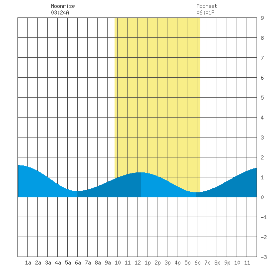 Fossil River entrance tide chart for Sunday, October 27, 2024