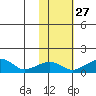 Fossil River entrance tide chart for Sunday, October 27, 2024