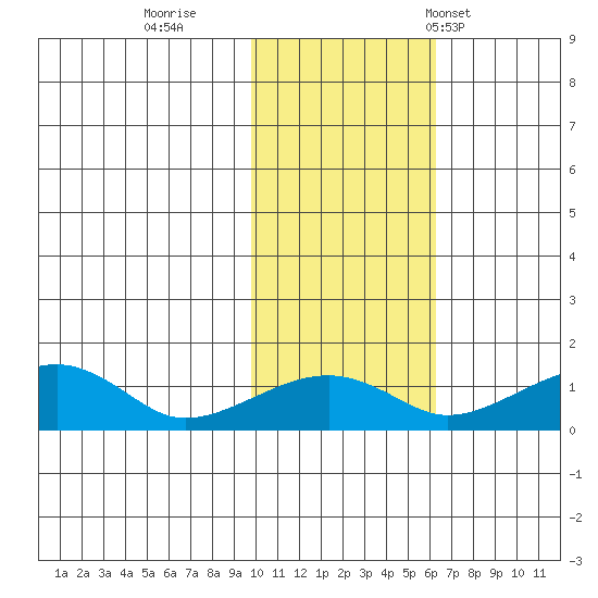 Fossil River entrance tide chart for Monday, October 28, 2024
