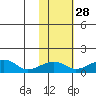 Fossil River entrance tide chart for Monday, October 28, 2024