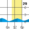 Fossil River entrance tide chart for Tuesday, October 29, 2024