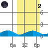 Fossil River entrance tide chart for Wednesday, October 2, 2024