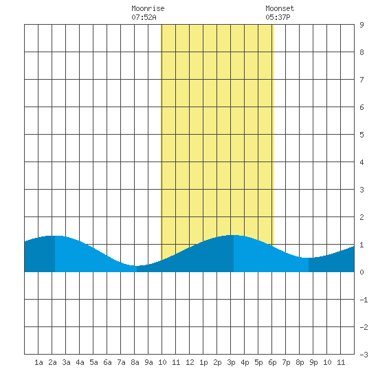 Fossil River entrance tide chart for Wednesday, October 30, 2024