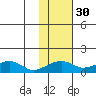 Fossil River entrance tide chart for Wednesday, October 30, 2024