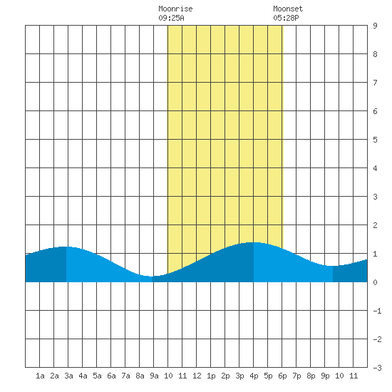 Fossil River entrance tide chart for Thursday, October 31, 2024