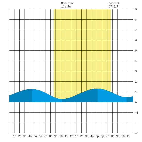 Fossil River entrance tide chart for Thursday, October 3, 2024