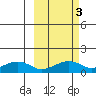 Fossil River entrance tide chart for Thursday, October 3, 2024