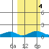 Fossil River entrance tide chart for Friday, October 4, 2024