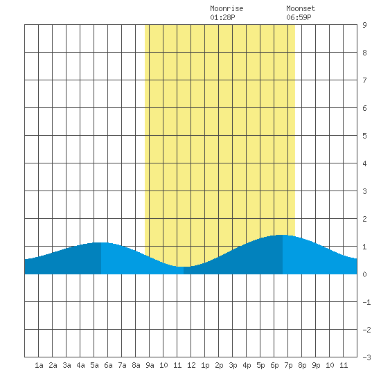 Fossil River entrance tide chart for Saturday, October 5, 2024