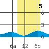 Fossil River entrance tide chart for Saturday, October 5, 2024