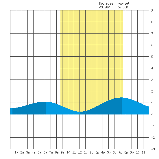 Fossil River entrance tide chart for Sunday, October 6, 2024