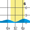 Fossil River entrance tide chart for Sunday, October 6, 2024
