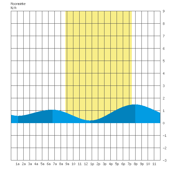 Fossil River entrance tide chart for Monday, October 7, 2024