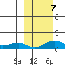 Fossil River entrance tide chart for Monday, October 7, 2024