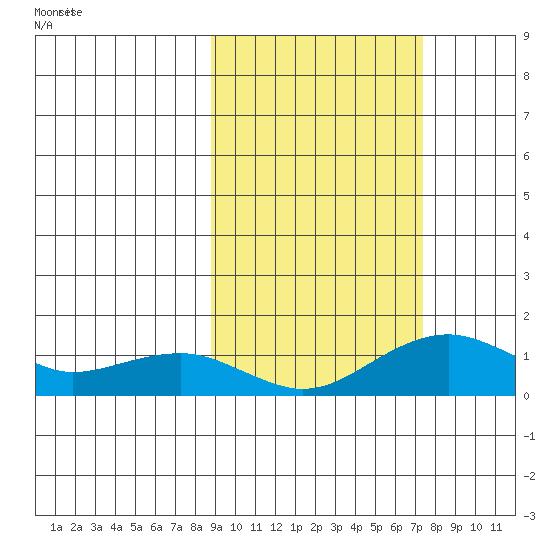 Fossil River entrance tide chart for Tuesday, October 8, 2024