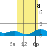 Fossil River entrance tide chart for Tuesday, October 8, 2024