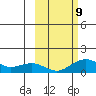 Fossil River entrance tide chart for Wednesday, October 9, 2024