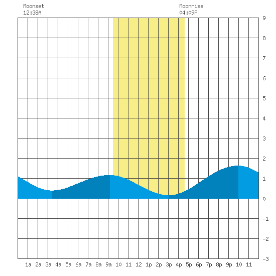 Fossil River entrance tide chart for Sunday, November 10, 2024