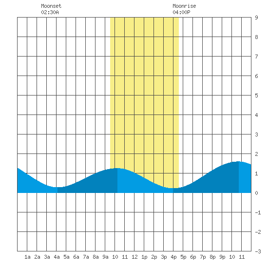 Fossil River entrance tide chart for Monday, November 11, 2024