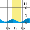 Fossil River entrance tide chart for Monday, November 11, 2024