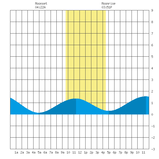 Fossil River entrance tide chart for Tuesday, November 12, 2024