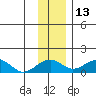 Fossil River entrance tide chart for Wednesday, November 13, 2024
