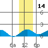Fossil River entrance tide chart for Thursday, November 14, 2024