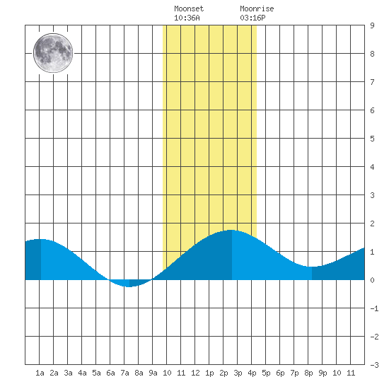 Fossil River entrance tide chart for Friday, November 15, 2024