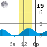 Fossil River entrance tide chart for Friday, November 15, 2024