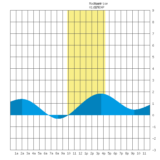 Fossil River entrance tide chart for Saturday, November 16, 2024
