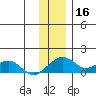 Fossil River entrance tide chart for Saturday, November 16, 2024