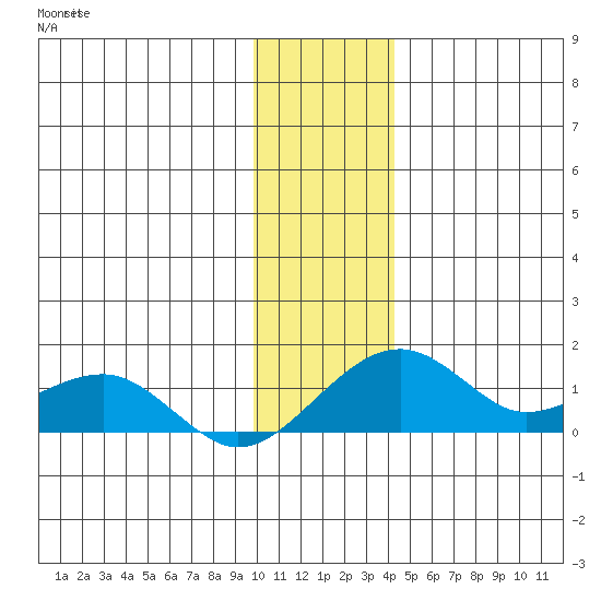 Fossil River entrance tide chart for Sunday, November 17, 2024
