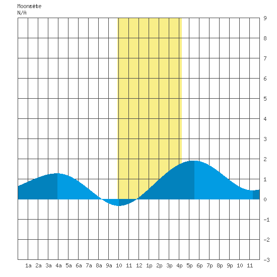 Fossil River entrance tide chart for Monday, November 18, 2024