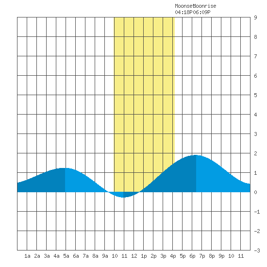 Fossil River entrance tide chart for Tuesday, November 19, 2024
