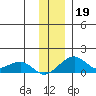 Fossil River entrance tide chart for Tuesday, November 19, 2024