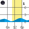 Fossil River entrance tide chart for Friday, November 1, 2024