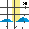 Fossil River entrance tide chart for Wednesday, November 20, 2024