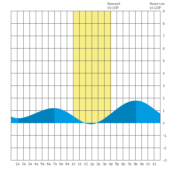 Fossil River entrance tide chart for Thursday, November 21, 2024