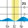 Fossil River entrance tide chart for Thursday, November 21, 2024