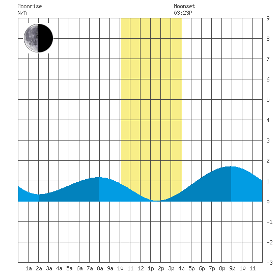 Fossil River entrance tide chart for Friday, November 22, 2024