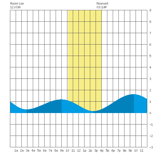 Fossil River entrance tide chart for Saturday, November 23, 2024