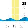 Fossil River entrance tide chart for Saturday, November 23, 2024