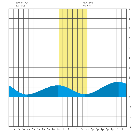 Fossil River entrance tide chart for Sunday, November 24, 2024