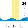 Fossil River entrance tide chart for Sunday, November 24, 2024