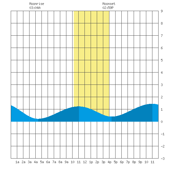 Fossil River entrance tide chart for Monday, November 25, 2024