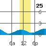 Fossil River entrance tide chart for Monday, November 25, 2024