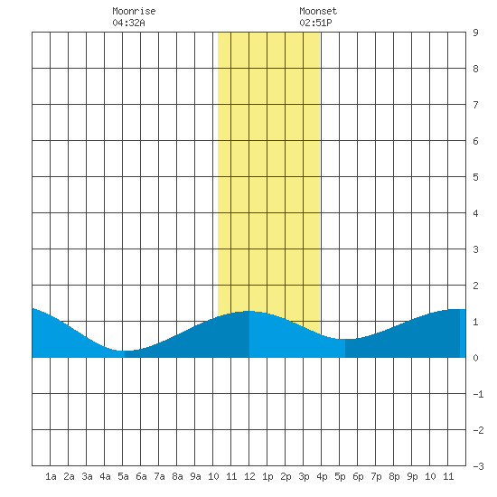 Fossil River entrance tide chart for Tuesday, November 26, 2024